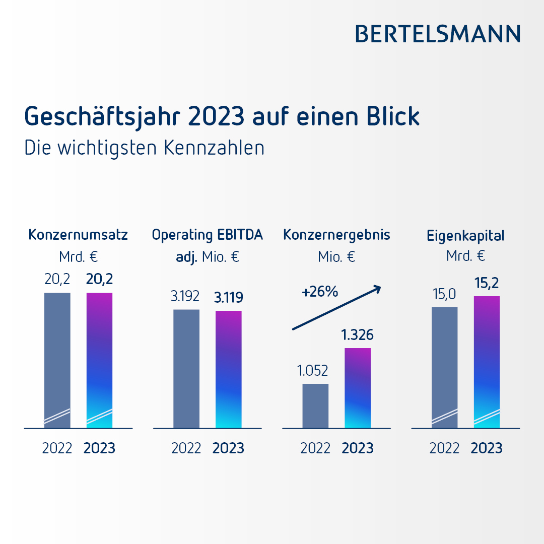 Bertelsmann_DE's tweet photo. Bertelsmann steigert Konzernergebnis um
mehr als 25 Prozent auf 1,3 Mrd. Euro im Jahr 2023 https://t.co/0AcS0QTNls