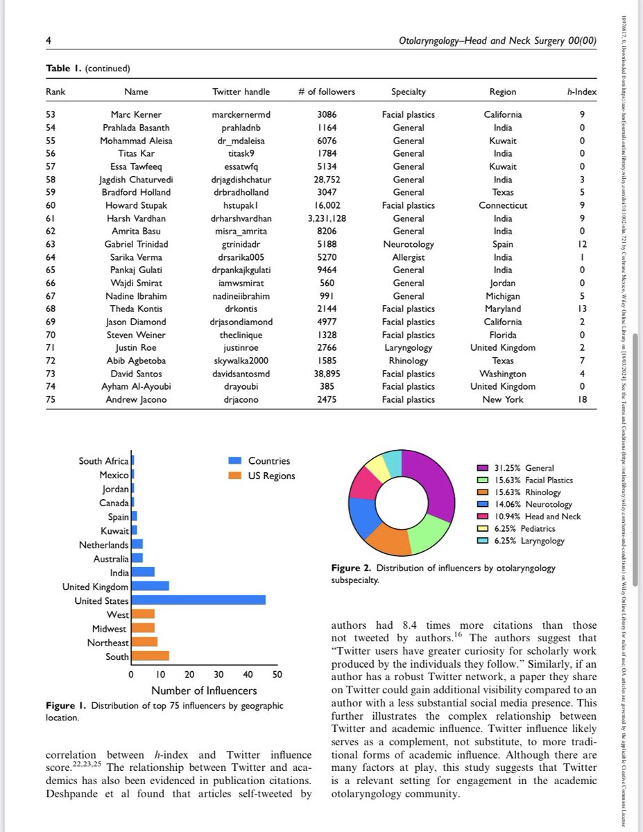 #OtoTwitter: Los 75 mejores Twitter
Influencers en Otorrinolaringología y Asociación con Impacto Académico
Enhorabuena a @juanmazaORL (nº30)
@orlmacarena @HUVMacarena