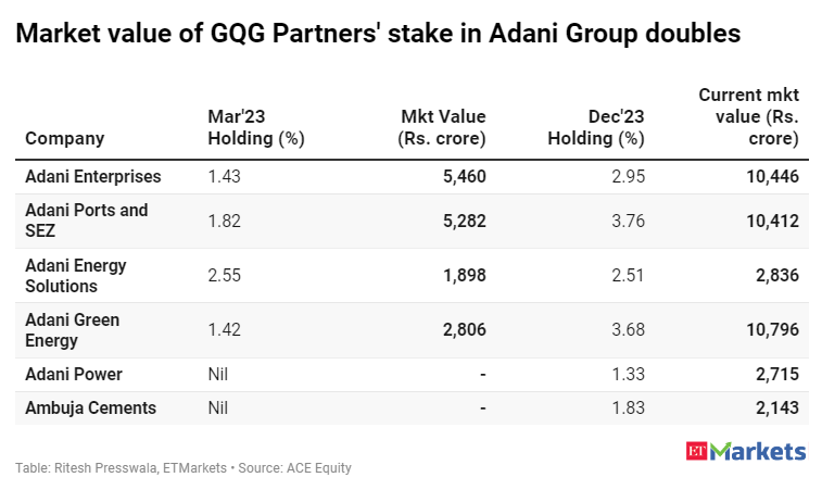 GQG Partners' contra bet on Adani Group pays off as investment value doubles to Rs 35,000 cr in a year ecoti.in/KQh1yZ via @economictimes @ETMarkets @vidyasreedhar1 #StockMarket