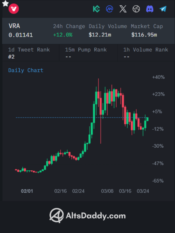 AltsDaddycom's tweet photo. $VRA trending as the #2 most tweeted #altcoin for the second day in a row 🔥👀 https://t.co/lSmurAmeU2