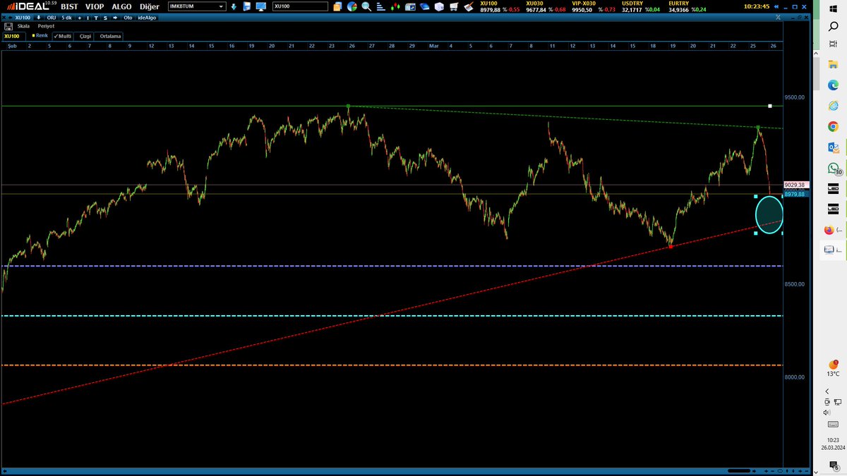 bugun belli eder kendiniz ... #sasa #akfgy #psgyo #alfas #miatk #euren #odas #astor #tkfen #AKCNS #VESBE #OTKAR #TUPRS #ARCLK #FROTO #THYAO