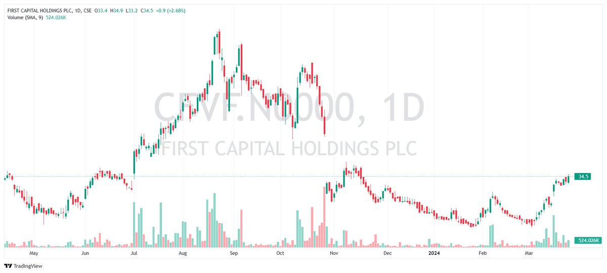 Channa_Amare's tweet image. How much of #CFVF potential dividend is already priced into share though?

CFVF share has gained ~Rs5 since #FCT dividend was announced on 15 March

CFVF can pay slightly more than Rs5.2 DPS, and it is mostly tax-free, but what is sustainable yield going forward? 🤔

#CSE #lka