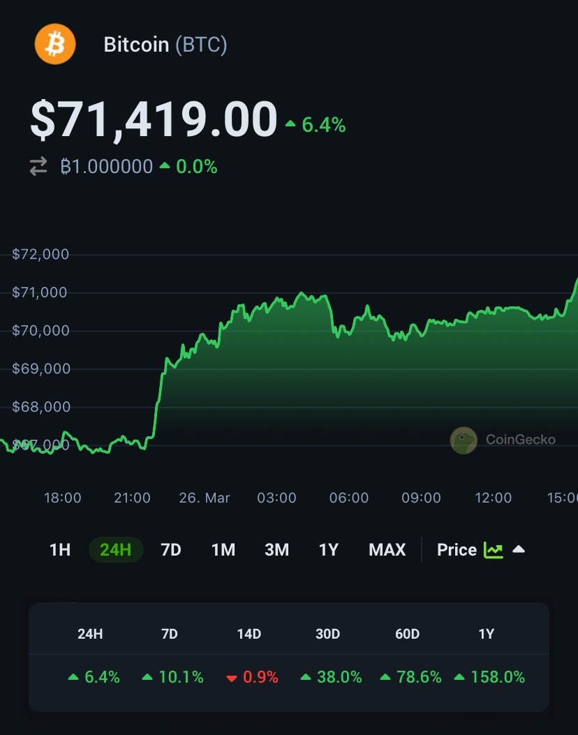 #Bitcoin above $71K 👀