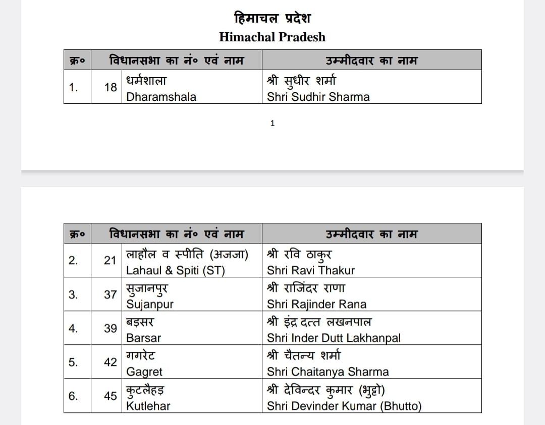 BJP nominated all the former MLAs who left Congress and joined Bharatiya Janata Party as candidates for the by-elections.

#himachal #himachalpradesh #elections #byelections #bjp #bjphimachal