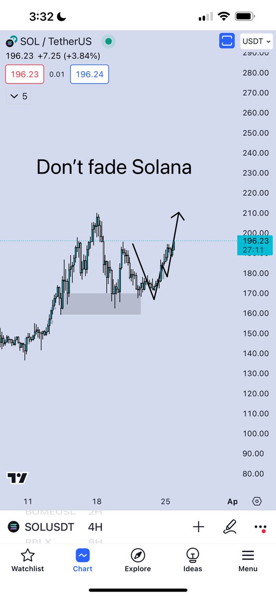 _DivineCrypto's tweet photo. Playing out exactly as planned… 

#playbit #sol #crypto #bull https://t.co/J74IQvROxg