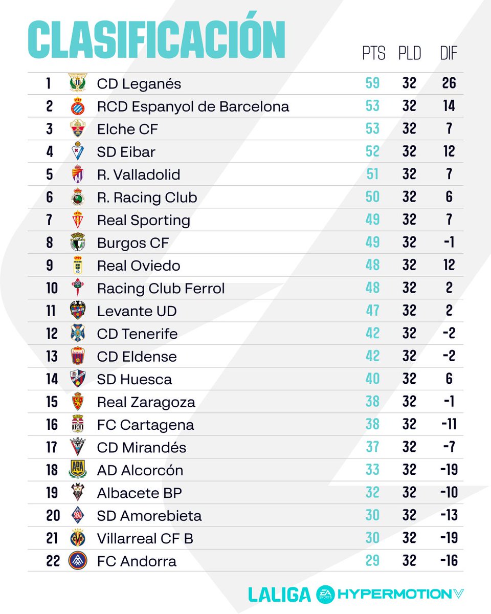 🔢 Le classement actuel de Liga Hypermotion 🥒 Leganés augmente son avance sur ses poursuivants 🟢⚪ Le Racing Santander retourne dans le TOP 6 #LigaFr #LigaHypermotion