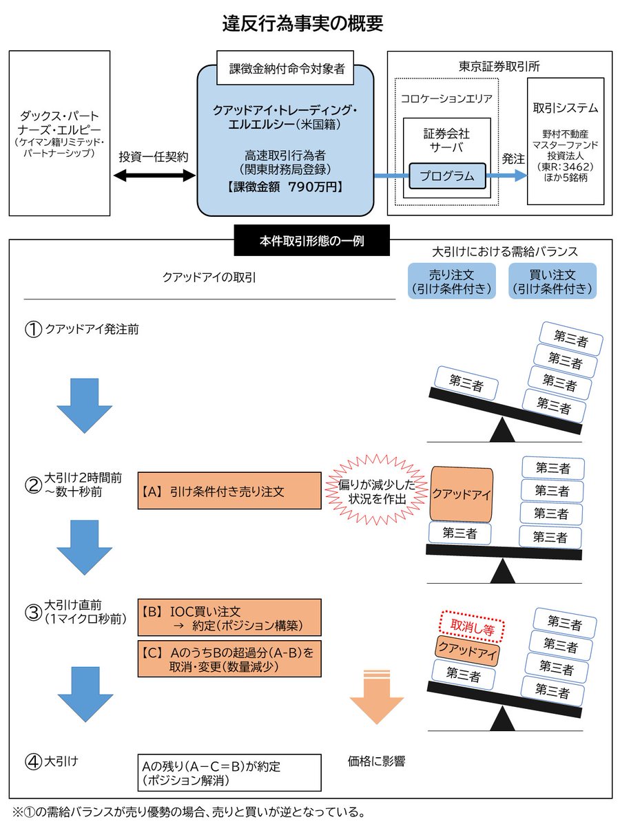 報道発表】クアッドアイ・トレーディング・エルエルシーによる高速取引に係る偽計について検査した結果、法令違反の事実が認められたので、課徴金納付命令を発出するよう勧告を行いました。詳しくは以下をご覧ください。  https://t.co/wr0bIIKjPb #証券取引等監視委員会 #SESC