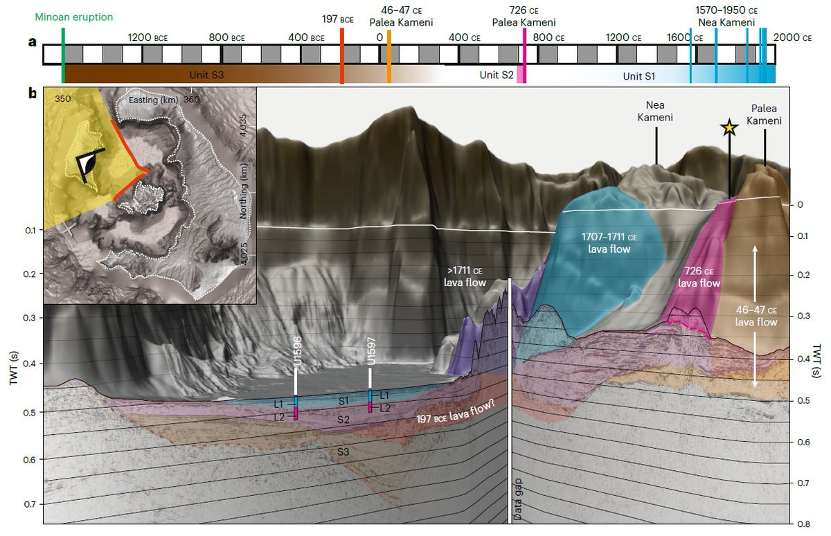 Read about the 726 CE eruption of Kameni Volcano, and its thick layer of intracaldera pumice drilled by IODP #Exp398 'Hellenic Arc Volcanic Field'. Work by Jonas Preine and the expedition team. nature.com/articles/s4156…