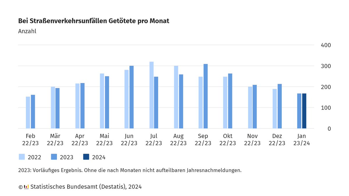 destatis's tweet image. Im Januar 2024 sind knapp 23 100 Menschen bei Verkehrsunfällen verletzt worden, etwa so viele wie im Januar 2023. Trotz der Zunahme der polizeilich erfassten #Unfälle (+ 6%), war die Zahl der Verkehrstoten mit 170 genauso hoch wie im Vorjahresmonat. Mehr: destatis.de/DE/Presse/Pres…