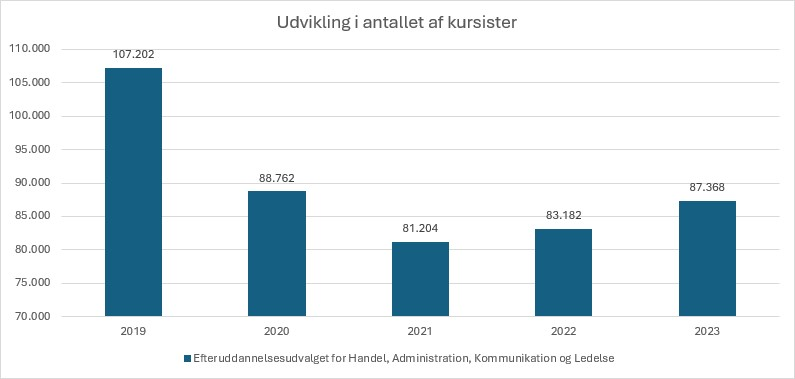 UddNaevnet's tweet photo. Den seneste opgørelse af kursusaktiviteten på HAKLs område viser, at flere benytter sig af AMU-kurser. 

Det er på Ledelses- og detailområdet, at der er sket en positiv udvikling  

https://t.co/swqO8wyzKX https://t.co/FSab8Y7b0C