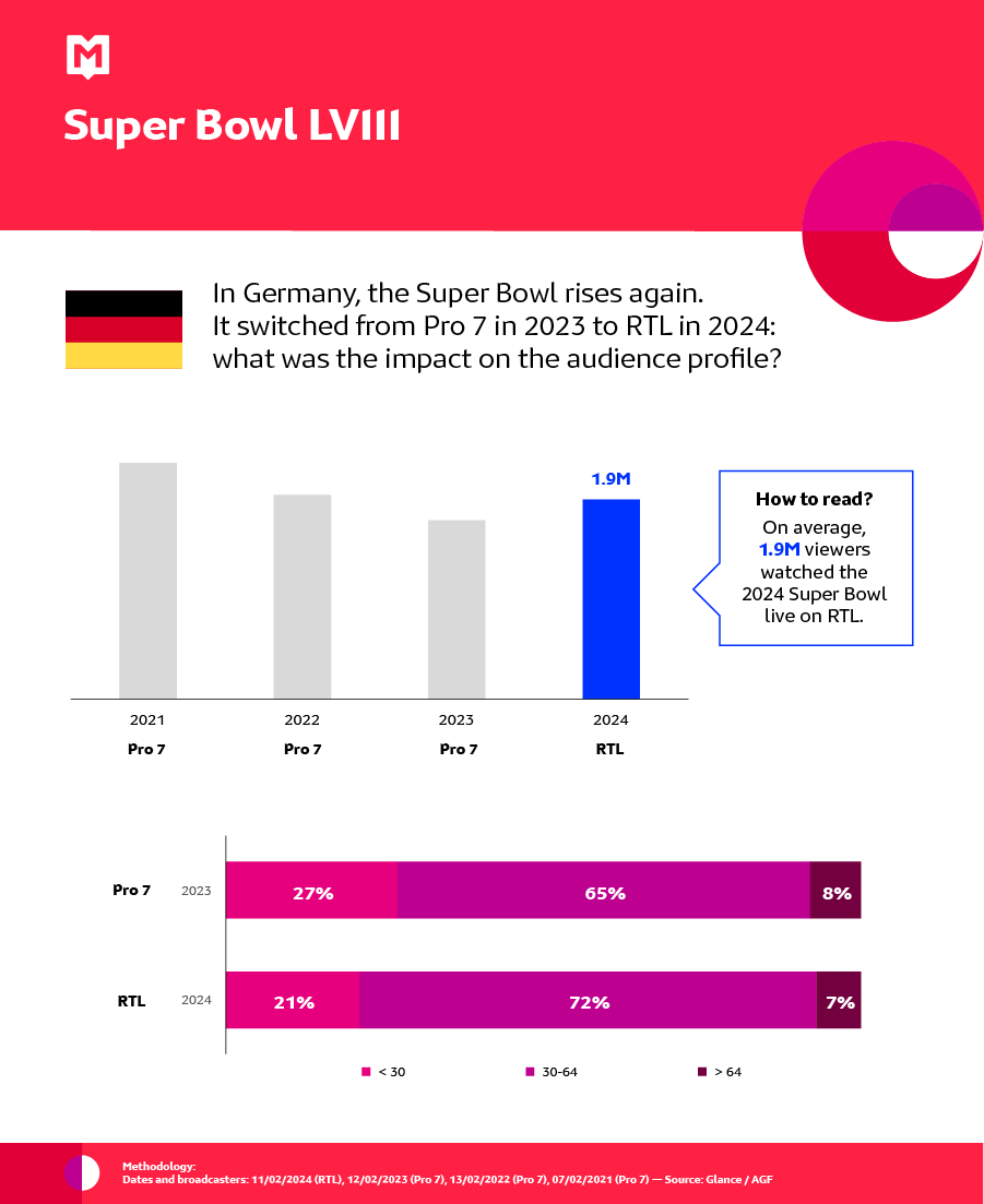 [Monthly Sport Insights 🏈] This year in Germany, the #SuperBowl was broadcast on RTL instead of Pro 7 last year
Do you think this broadcaster change impacted the ratings of the game? 

Find out the answer below ⬇️

To learn more 👉  ow.ly/uHQB50QMJ7N

#RTE #Pro7 #Germany