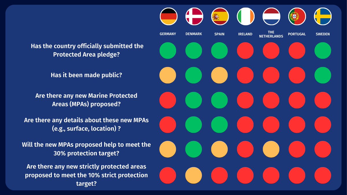 The results are in! Many 🇪🇺 countries are lagging on #30x30 marine targets & #natureprotection goals! ⚠️😣 We need 🇩🇪🇩🇰🇪🇸🇮🇪🇳🇱🇪🇸🇵🇹🇸🇪 & @EU_Commission to do more for marine #biodiversity🌊 How does your country tally up? 👀👇 seas-at-risk.org/press-releases…