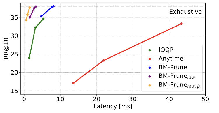 Antonio Mallia (@antonio_mallia) on Twitter photo People are asking me what to expect from "Faster Learned Sparse Retrieval with Block-Max Pruning" with <a href="/ntonellotto/">Nicola Tonellotto</a> and Torsten Suel
10x faster safe retrieval wrt. Maxscore and you can check yourself the approximate retrieval trade-offs on naver/splade-cocondenser-ensembledistil People are asking me what to expect from "Faster Learned Sparse Retrieval with Block-Max Pruning" with <a href="/ntonellotto/">Nicola Tonellotto</a> and Torsten Suel
10x faster safe retrieval wrt. Maxscore and you can check yourself the approximate retrieval trade-offs on naver/splade-cocondenser-ensembledistil