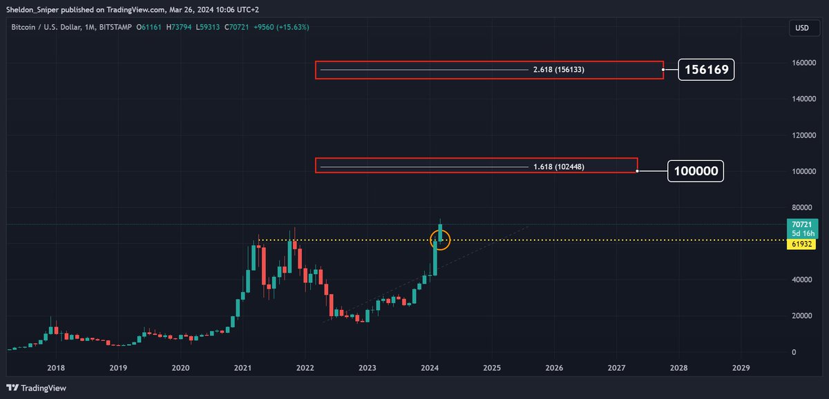 $BTC Monthly Chart My targets that could be reached for $BTC in 2024 *$100 000 *$156 000