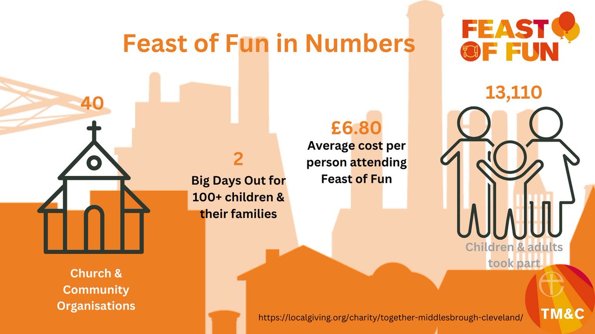 9,430 children and 3,680 adults in struggling families were directly supported by our Feast of Fun programme in 2023, along with 40 churches and community groups who received funding and support to deliver it. #together #middlesbrough #endchildfoodpoverty #schoolholidays