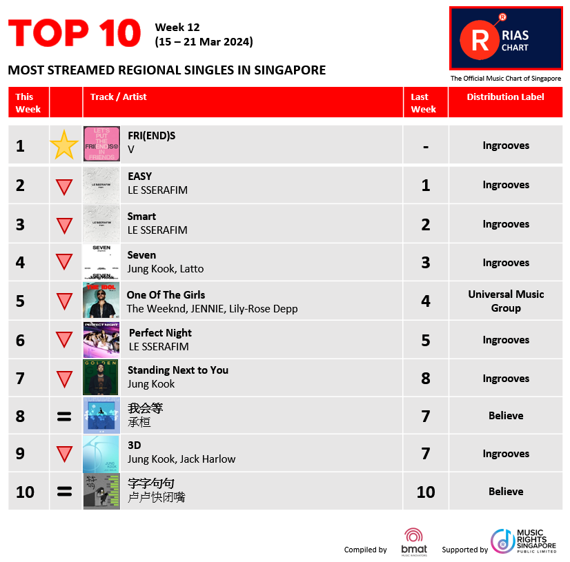 🎶🔥Exciting News! 📢 RIAS Top Digital Streaming & Top Regional Chart (Week 12) have dropped!🚀 👉 rias.org.sg/rias-top-chart… #riassg #riaschart #singapore #musicchart #RIASmusic #TopStreamingChart #MusicStreaming #RIASranking #TrendingMusic