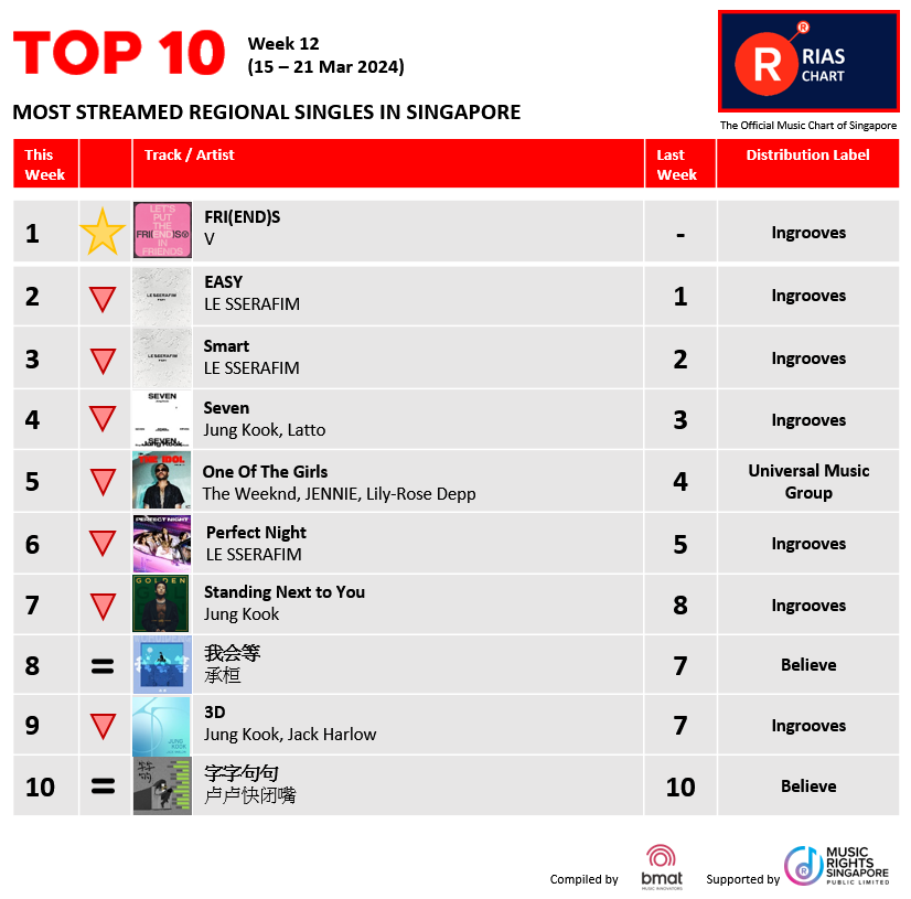 RIASSG's tweet photo. 🎶🔥Exciting News! 📢 RIAS Top Digital Streaming & Top Regional Chart (Week 12) have dropped!🚀
👉 https://t.co/giesRe7LcX
#riassg #riaschart #singapore #musicchart #RIASmusic #TopStreamingChart #MusicStreaming #RIASranking #TrendingMusic https://t.co/fa9eiCmB4x