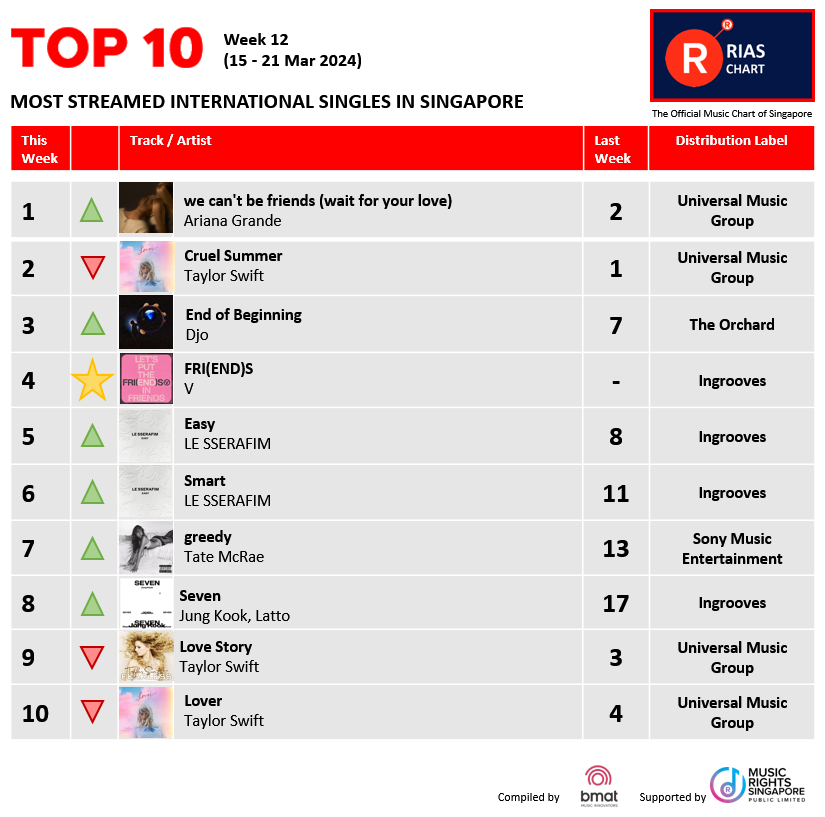 RIASSG's tweet photo. 🎶🔥Exciting News! 📢 RIAS Top Digital Streaming & Top Regional Chart (Week 12) have dropped!🚀
👉 https://t.co/giesRe7LcX
#riassg #riaschart #singapore #musicchart #RIASmusic #TopStreamingChart #MusicStreaming #RIASranking #TrendingMusic https://t.co/fa9eiCmB4x