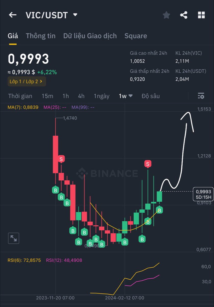 Đã gom gần đủ số $VIC cần thiết cho mùa này !!
Layer 1 marketcap hiện tại dưới 100m$ đối với mình là rẻ !
$VIC pump x3 sẽ airdrop cho những ông nào retw post này 
🤟🤟🤟
Ông nào chung tàu điểm danh nhẹ