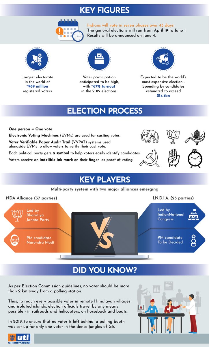 🇮🇳  Indian General Elections 2024: A Visual Guide 🗳️

Ever wondered how the world's largest democracy conducts its elections? Our latest infographic  provides a concise overview about the upcoming elections.

#IndianElections #DemocracyInAction #ElectionEducation #BeInformed