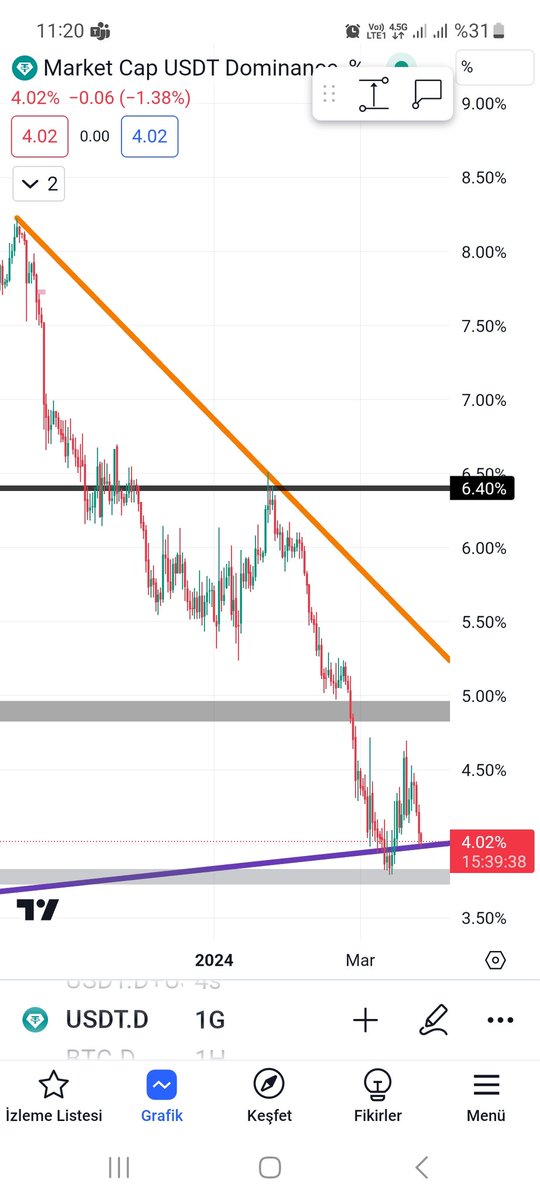 #Bitcoin Anlık fiyat 70.716 ! Usdt dominansı tekrar trend desteğine geldi. Long işlemlerde dikkatli olunmalı. Üzerinde kaldıkça geri çekilme gelebilir. Kısa stoplu short deniyorum. #btc #eth #Ethereum #bnb #Binance #avax #XRP #Ripple