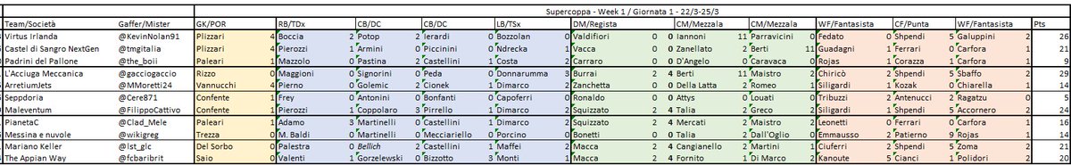 Relegation Playout: 1st Leg | Andata

In Girone A, Virtus Irlanda beat CasteldiSangro NextGen 26-21 to top the mini-group.

L'Acciuga Meccanica, il Maleventum, la PianetaC e la Mariano Keller sono in vantaggio per salvarsi.