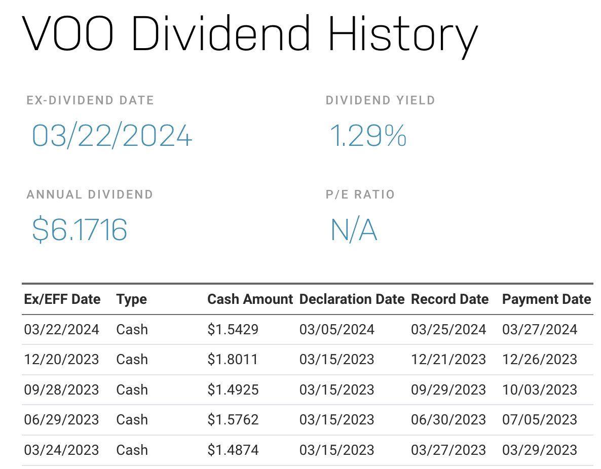 VYM、HDV、SPYDなどの高配当株ETFが前年同月比で減配となっていますが、王道のVOOは今回も増配ですね。  今の配当利回りは低いものの、株価成長率と配当成長率のバランスが素晴らしい。  米国株なら結局これに投資しておけば間違いないんじゃないかな。VTIでもいいけど。