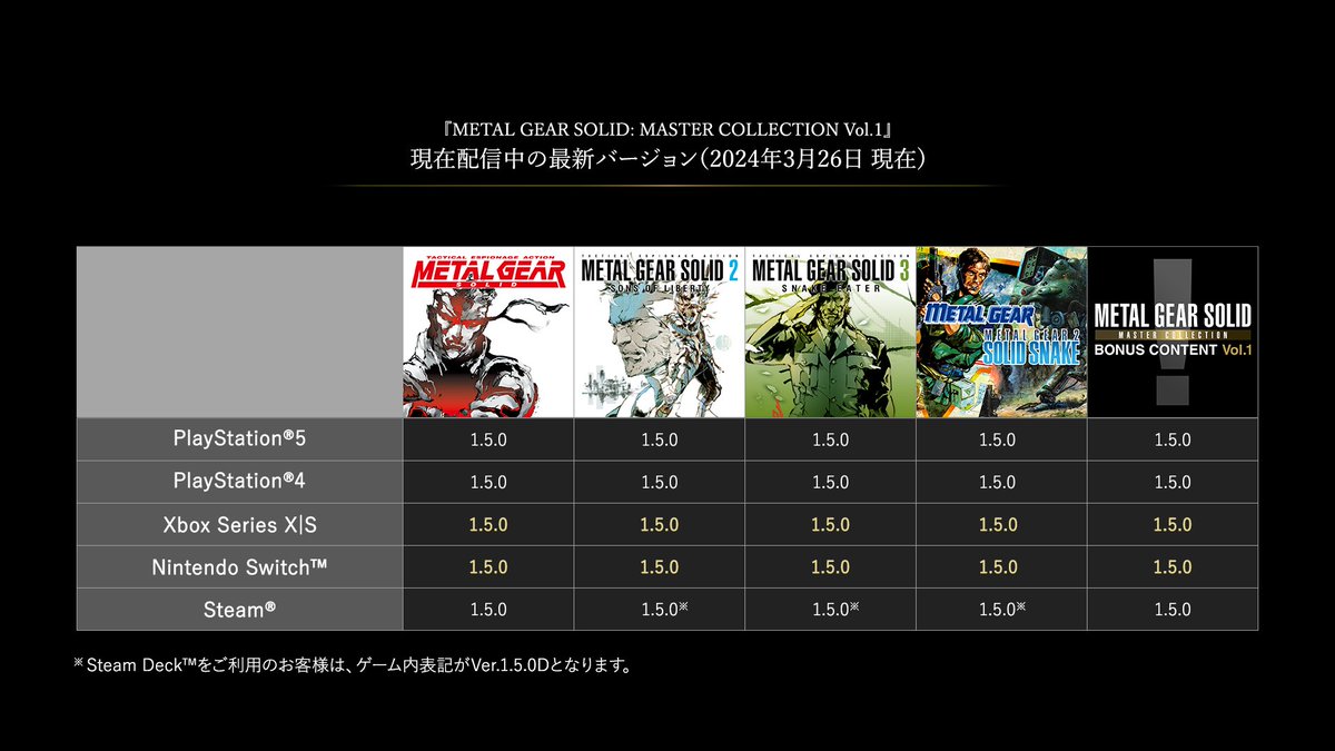 【Ver.1.5.0配信のお知らせ】 本日3/26より、Nintendo Switch版、Xbox Series X|S版のVer.1.5.0を配信いたします。 ※その他PFは既に配信済となります。 修正内容の詳細はこちらのリンクをご確認ください。 konami.com/mg/mc/news/jp/… #MetalGearSolid #メタルギアソリッド #MGSVol1