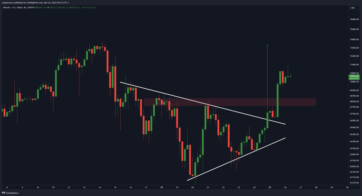 This #Bitcoin breakout has a price target $73,500 🚀