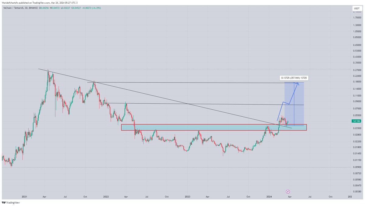 WorldOfCharts1's tweet photo. $Vet

Breakout &amp; Retest Has Already Confirmed Seems Like #Vet Is Ready For Massive Rally In Coming Weeks https://t.co/cpS6UiSIUZ