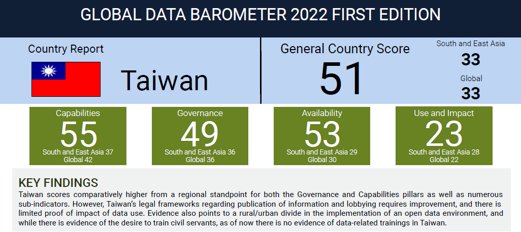 #UseCaseTuesday In the GDB findings, Taiwan scores comparatively higher from a regional standpoint for both the governance and capability pillars as well as numerous sub-indicators. Find out more in this report ⬇️⬇️ data.laos.opendevelopmentmekong.net/library_record…