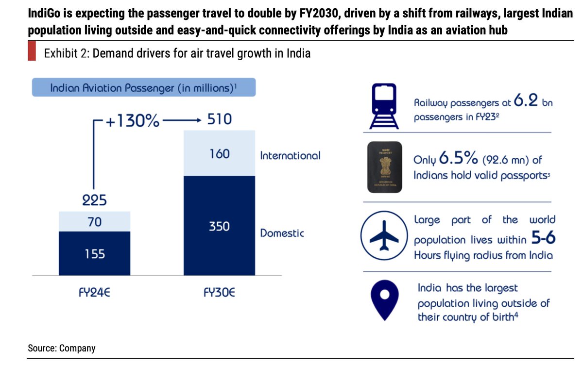 Only 6.5% of the Indians hold valid passports as per Interglobe aviations presentation.

Crazy low number