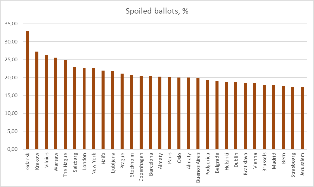 russian_monitor's tweet image. #RussianElections #VotingAbroad

REM continues to bring you the main (in our opinion) results of voting in the 🇷🇺 presidential "election" 2024. 
Next in line is an analysis of the official results of voting abroad according to official data from the Russian Central Election