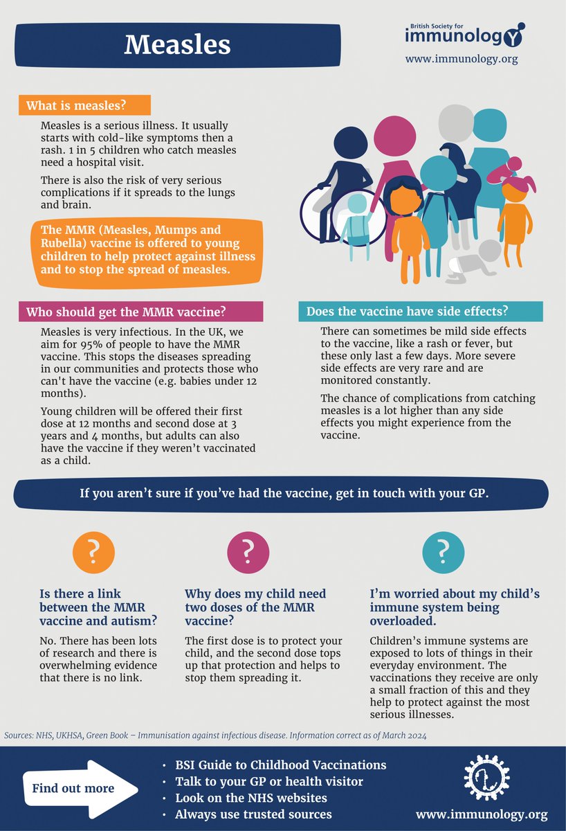 💫 Today is #vaccine engagement day! 💫 We'll be sharing resources & amplifying expert voices to help everyone make informed decisions about childhood #vaccinations Our new #measles infographic answers common questions & highlights the importance of the #MMR vaccine 1/2 🧵