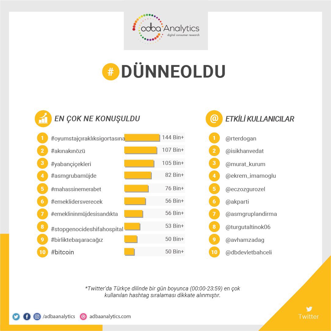 Adba analytics en çok ne konuşuldu listesinde Mahassine Merabet 76 Bin+ ileti sayısı ile 5. sırada 🥹🩵

#MahassineMerabet