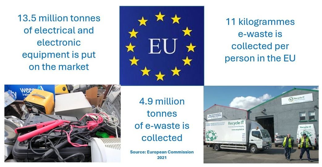 EU Electrical Recycling Rates - As you can see there is a GAP between what sold and what is #recycled. We can all help to close the gap in electrical recyclng and ensure items are safely recycled for reuse with metals and plastics reused in new items. Can we do more?