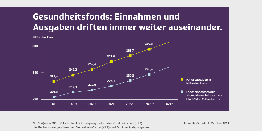 #GKVTag: Auf #WirTechniker fordert TK-Chef Dr. Jens Baas Kurskorrektur statt #Beitragsspirale, denn für die Krankenkassen kommen immer mehr Zusatzaufgaben in Form finanzieller Verpflichtungen. Die Folge: Einnahmen und Ausgaben driften auseinander.👇 wirtechniker.tk.de/2024/03/26/gkv…