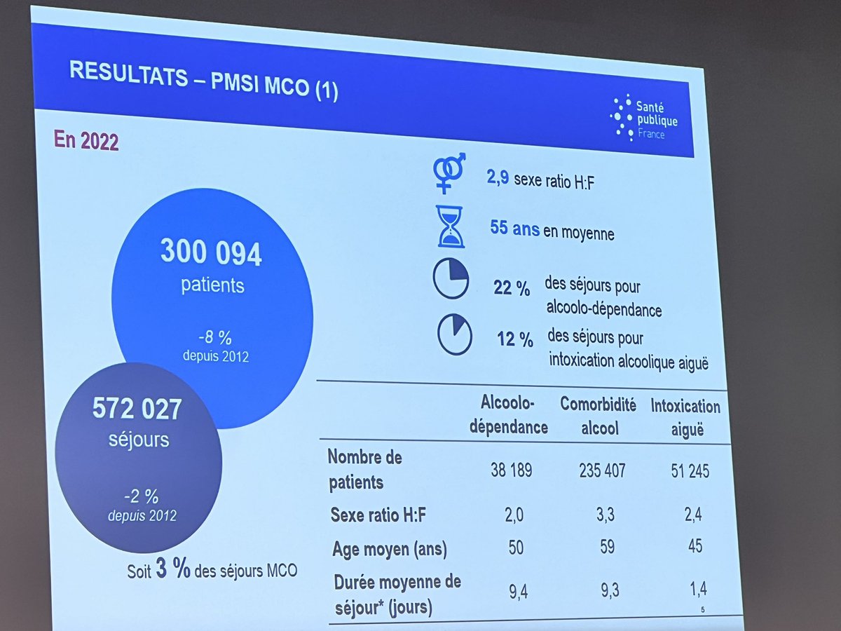 ‘ Poids des complications liées à l’alcool sur le système hospitalier français : 2012-2022’ par Mme Laure Meurice et Pr.François Paille #JSFA2024 @SantePubliqueFr @Sante_Gouv