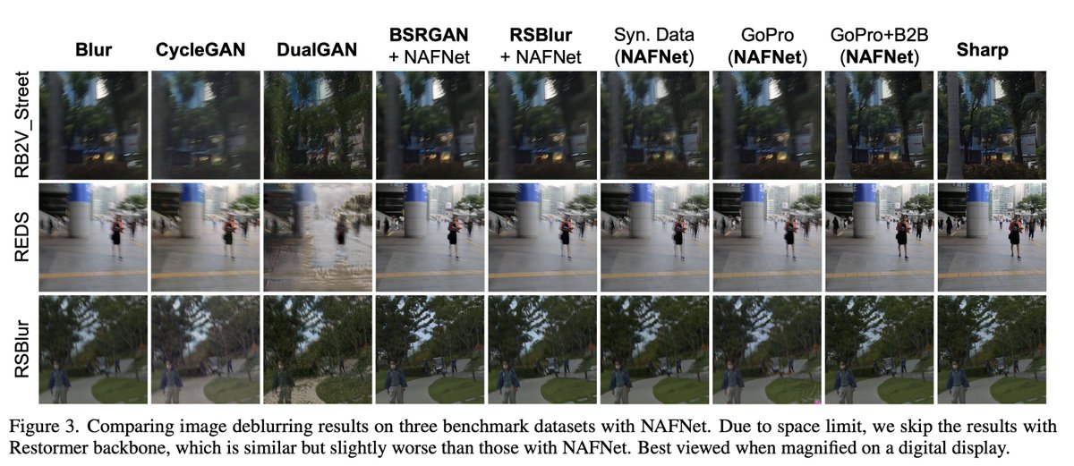 ducha_aiki's tweet photo. Blur2Blur: Blur Conversion for Unsupervised Image Deblurring on Unknown Domains

Bang-Dang Pham, Phong Tran, Anh Tran, Cuong Pham, Rang Nguyen, Minh Hoai

tl;dr: you first convert blurred image to another, "canonical" blurred image, and then deblur. Wow.
https://t.co/QcOL4H57Mm https://t.co/KgFhQGFRYQ