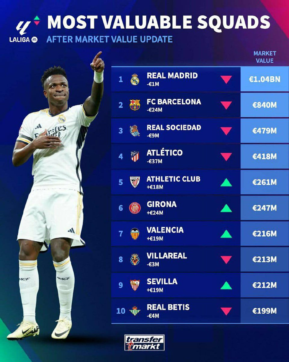 bongdalu123's tweet photo. Giá trị CLB la liga
Bongdalu123 tỷ số bóng đá trực tuyến https://t.co/wTCEvUhHhN https://t.co/OEDlgrUpC9