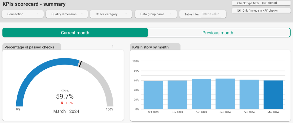 The first part of the ‘KPIs scorecard - summary’ dashboard allows you to analyze it using the percentage of passed checks and KPIs history by month sections. Learn more in our Ebook (dqops.com/best-practices…). #machinelearning #AI #datascience #dataengineering #dataquality #dqops