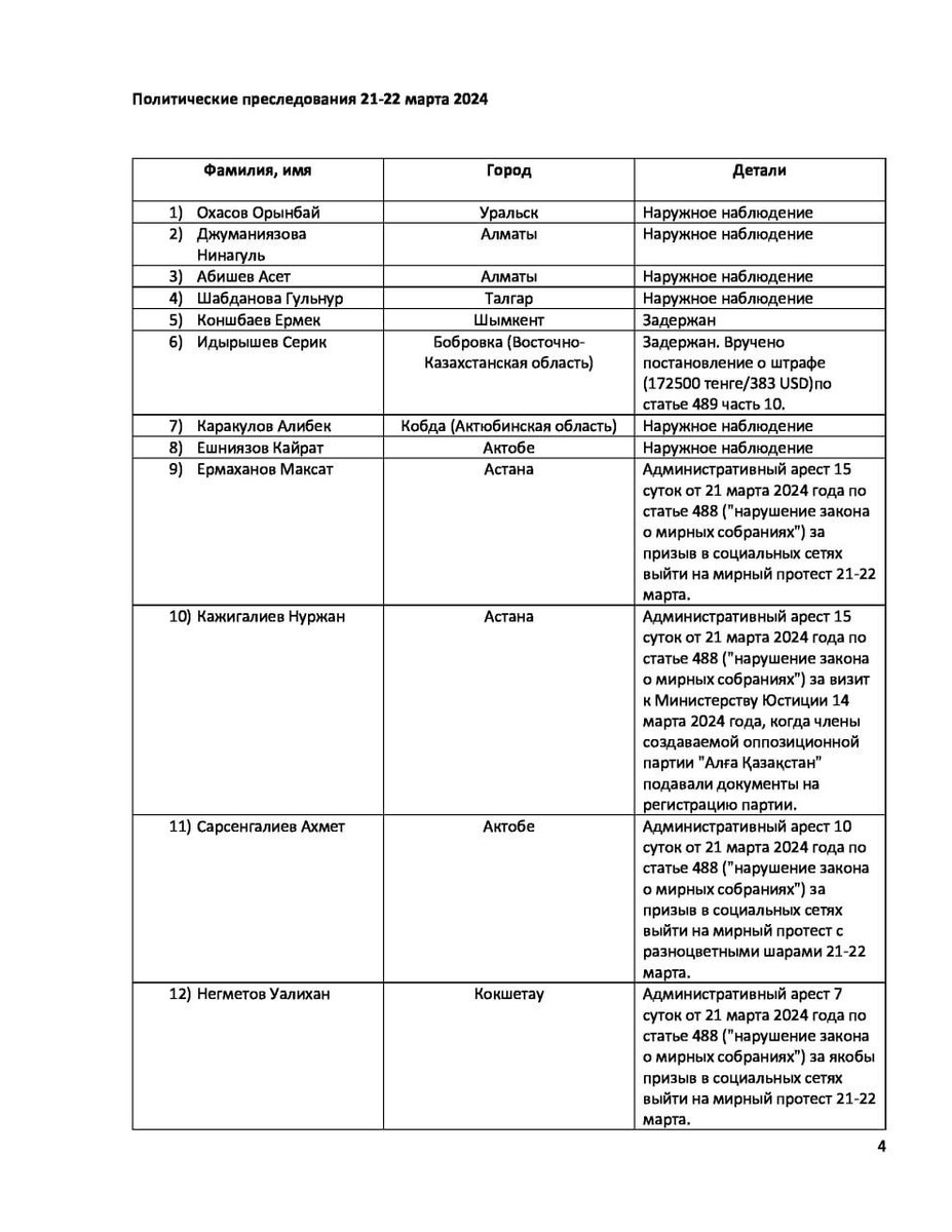 1.  Monitoring political persecution related to the announced peaceful protests on March 21-22, 2024.
⠀
Current data as of 06:00 (Almaty time), March 26, 2024.
<a href="/UNRCCA/">UNRCCA</a> <a href="/kahaimnadze/">Kaha Imnadze</a> 
<a href="/freedomhouse/">Freedom House</a> <a href="/amnesty/">Amnesty International</a> <a href="/hrw/">Human Rights Watch</a>