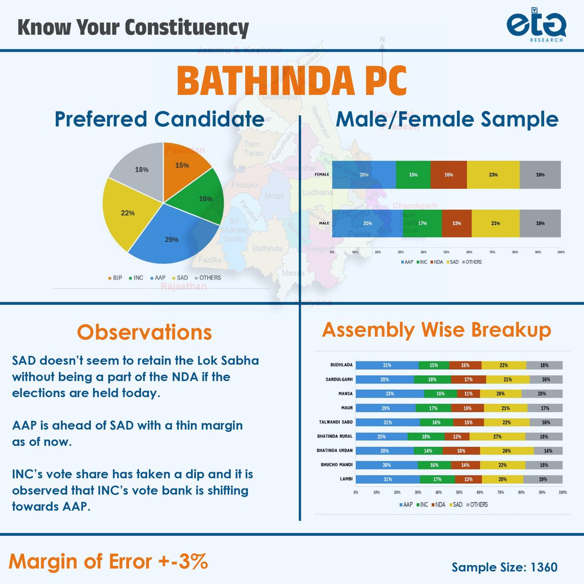 #LokSabhaElections2024 Snap Poll conducted in Bathinda LS, Punjab. If elections are held today, AAP is winning the constituency by a considerable margin. Stay tuned for such insights! @Akali_Dal_ @AamAadmiParty @INCIndia @BJP4India @HarsimratBadal_ #battlefor2024