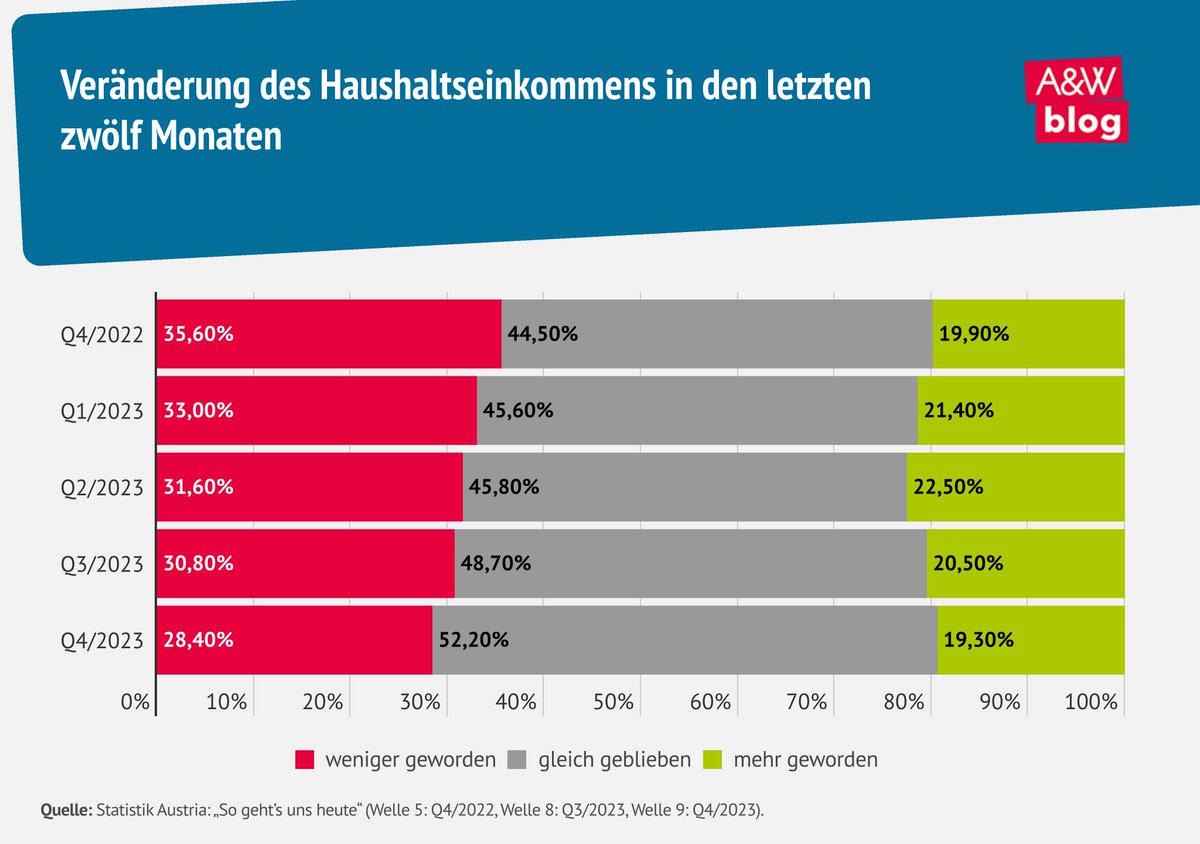 #SoGehtsUnsHeute: Die repräsentative Erhebung von @STATISTIK_AT & @IHS_Vienna zeigt eine Verbesserung der sozialen Lage in 🇦🇹 zum Vorjahr und eine Zunahme des Optimismus. Die Situation für #Arbeitslose bleibt aber angespannt. Dazu Gerald Gogola: awblog.at/Soziales/Die-u…