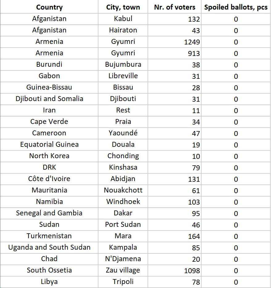 russian_monitor's tweet image. And here comes a list of polling stations with a zero number spoiled ballots

#RussianElections #VotingAbroad