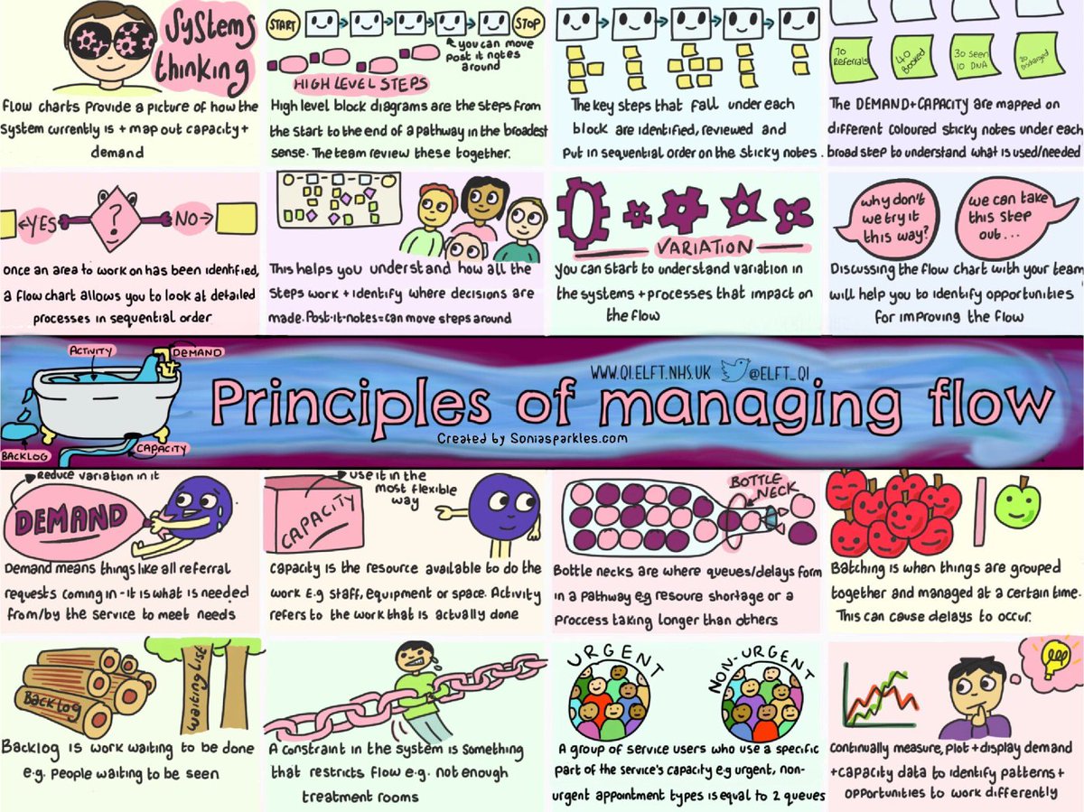 There are still places on our Capacity and Flow session on the 2nd of April 09:30 - 12:00. If you want more details, contact us on sfh-tr.sfhimprovementfaculty@nhs.net or book a place at sfhcoursebooking.nnotts.nhs.uk/fulldetails.as…