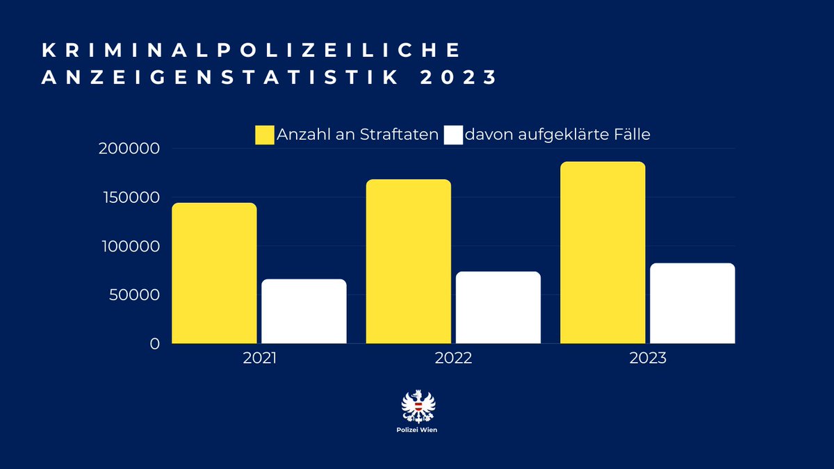 Krimpol. Anzeigenstatistik Wien 2023:

➡ 10,8% Anstieg der Gesamtkriminalität 📈
➡ Aufklärungsquote auf 44,3% verbessert 🔍
➡ Zunahme der Internetkriminalität auf 23.060 Fälle 💻
➡ Rückgang der Schlepperkriminalität 🚫
➡ Keine Veränderungen hinsichtlich Jugendkriminalität