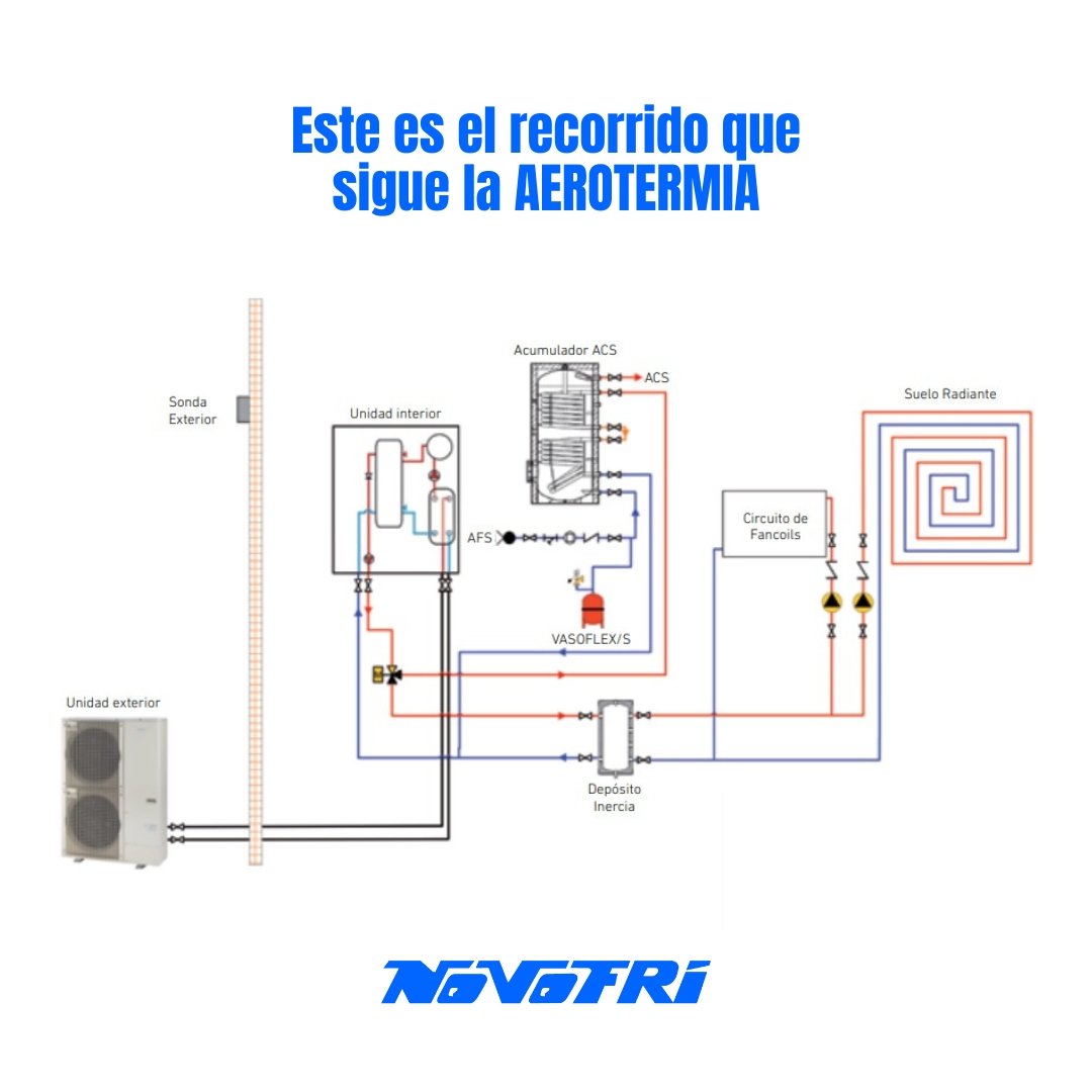 NovofriSL's tweet photo. ¿Te preguntas cómo funciona la aerotermia? Es más simple de lo que crees: ¡aprovechando el aire exterior como una fuente gratuita para tu confort climático! 😊 De hecho, el 80% de la energía que utilizamos proviene del aire exterior, ¡solo pagas el 20% de lo que consumes! https://t.co/902WCNpfDz