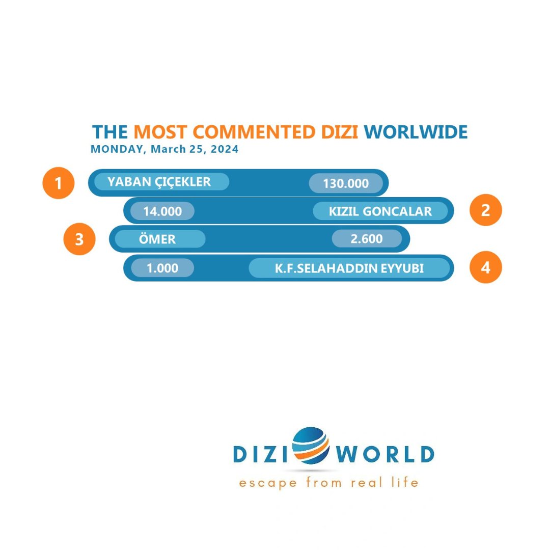 mydiziworld's tweet photo. #YabanÇiçekleri The most commented dizi worldwide with 133K🥇on March 25, 2024.

What about #KızılGoncalar, #Ömer and #KudüsFatihiSelahaddinEyyubi? https://t.co/f2KwYhUiQQ