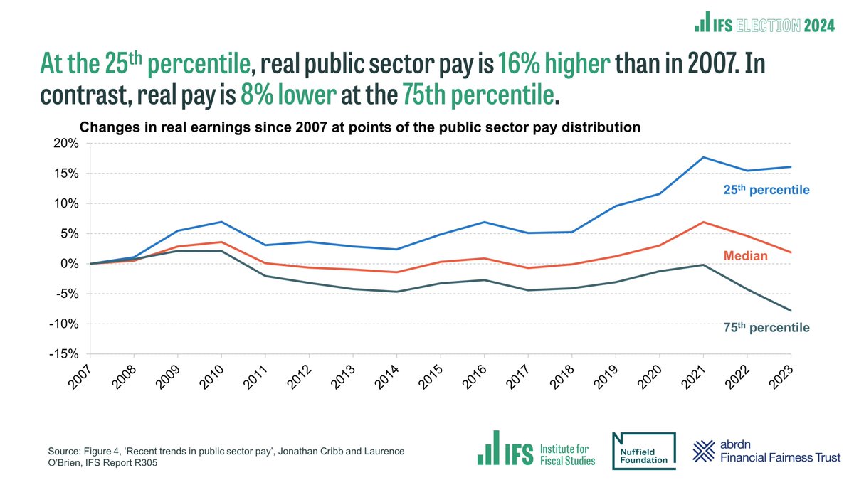 We’ve seen pay rises for many lower-paid public sector workers. In contrast, higher earners in the public sector have seen considerable reductions in pay. This is due to pay deals that have consistently prioritised lower-paid workers. [6/8]